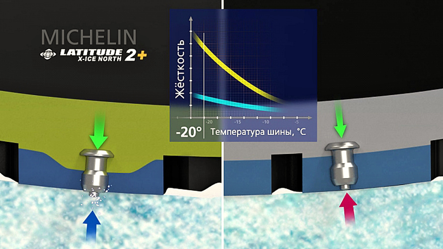 Michelin Latitude XIN 2+. Термоактивная смесь 2-го поколения